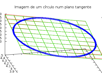 imagem de um círculo no plano tangente